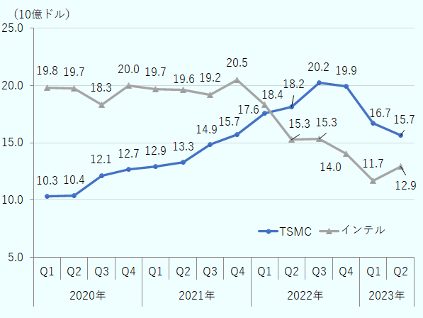 2020年Q1～2023年Q2までの推移で、折れ線グラフで表示（単位は10億ドル）。TSMCは、10.3 10.4 12.1 12.7 12.9 13.3 14.9 15.7 17.6 18.2 20.2 19.9 16.7 15.7 。インテルは、19.8 19.7 18.3 20.0 19.7 19.6 19.2 20.5 18.4 15.3 15.3 14.0 11.7 12.9 。