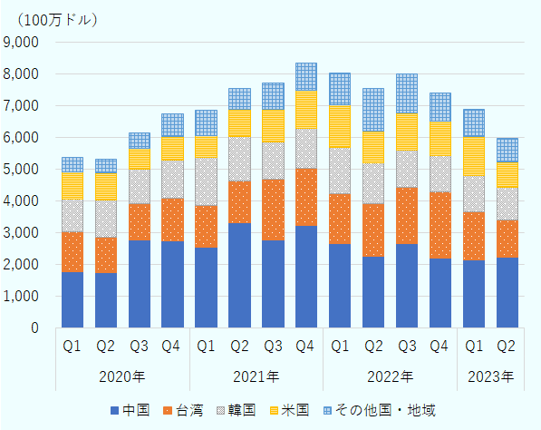 2020年第1四半期～2023年第2四半期までの四半期別の推移で、縦棒グラフで表示（主要国・地域別の積み上げ）。単位は100万ドル。（全世界計）。5379 5321 6163 6754 6876 7549 7724 8341 8044 7548 8005 7398 6907 5968 。 