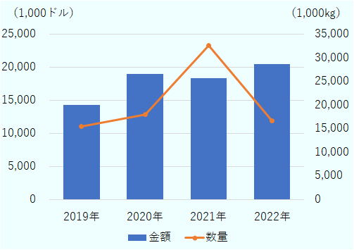 2019年の輸出額は1,426万ドル、輸出量は1,543万キログラム。2020年の輸出額は1,900万ドル、輸出量は1,800万キログラム。2021年の輸出額は1,833万ドル、輸出量は3,260万キログラム。2022年の輸出額は2,049万ドル、輸出量は1,658万キログラム。