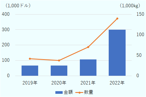 2019年の輸出額は6万8,000ドル、輸出量は4万2,000キログラム。2020年の輸出額は6万7,000ドル、輸出量は3万8,000キログラム。2021年の輸出額は10万7,000ドル、輸出量は7万キログラム。2022年の輸出額は29万9,000ドル、輸出量は14万キログラム。