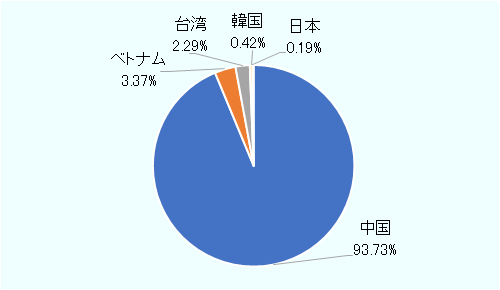 中国が93.73％を占め、次いでベトナム3.37％、台湾2.29％、韓国0.42％、日本0.19％である。