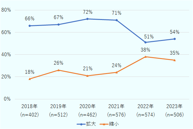 2018年には、回答企業数402社、「拡大」と回答した企業が66％、「縮小」と回答した企業が18％。2019年には、回答企業数512社、「拡大」と回答した企業が67％、「縮小」と回答した企業が26％。2020年には、回答数462社、「拡大」と回答した企業が72％、「縮小」と回答した企業が21％。2021年には、回答企業数576社、「拡大」と回答した企業が71％、「縮小」と回答した企業が24％。2022年には、回答企業数574社、「拡大」と回答した企業が51％、「縮小」と回答した企業が38％。2023年には、回答企業数506社、「拡大」と回答した企業が54％、「縮小」と回答した企業が35％。2021年、回答企業数576社、「拡大」と回答した企業が71％、「縮小」と回答した企業が24％。2020年、回答数462社、「拡大」と回答した企業が72％、「縮小」と回答した企業が21％。 