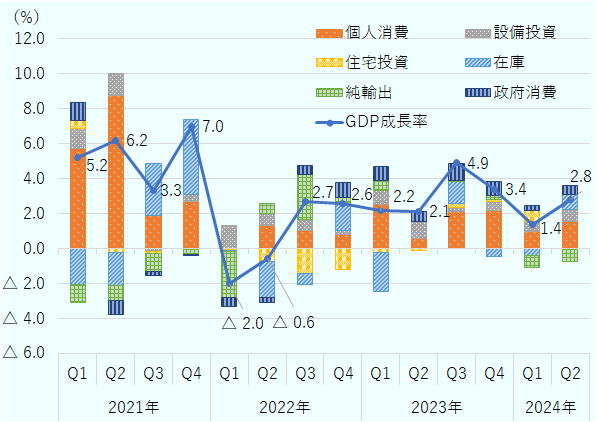 米国の実質GDP成長率と寄与度を項目別に分解したグラフ。2021年Q1から2024年Q2まで四半期毎のグラフだが数値は年率換算されている。GDP全体の2021年はQ1が5.2%、Q2が6.2%、Q3が3.3%、Q4が7.0%と高い伸びだったが、2022年のQ1とQ2は新型コロナの影響でそれぞれマイナス2.0%、マイナス0.6%とマイナスになった。その後2022年Q3からはおおむね2%を越える水準で推移している。項目別の寄与度では、個人消費が大きな割合を占める形で推移している。