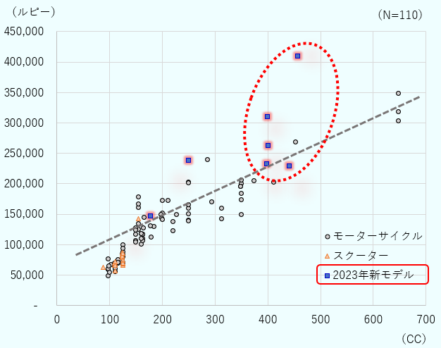 前編図3に、販売上位7社以外のメーカーが2023年に発表した7モデルを追加したもの。そのうちの5モデルは、中排気量域（400cc前後）で価格設定が高いモデルである。