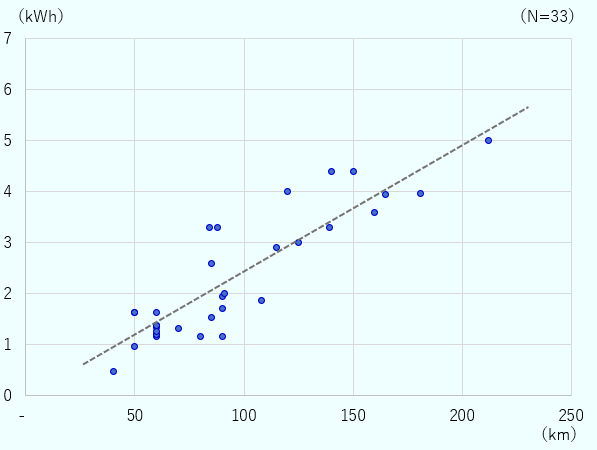 サンプル数(N）は33データである。販売価格が高いEVほど、バッテリー容量が大きく航続距離が長い。バッテリー容量が1.5キロワット時前後のEVは、航続距離が50キロメートルから100キロメートル程度。バッテリー容量が4キロワット時前後のEVは、航続距離が120キロメートルから180キロメートルと幅がある。