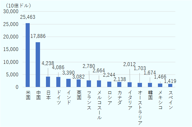 1位は米国で25兆4630億ドル、2位は中国で17兆8860億ドル、3位は日本で4兆2380億ドル、4位はドイツで4兆860億ドル、5位はインドで3兆3900億ドル、6位は英国で3兆820億ドル、7位はフランスで2兆7800億ドル、8位はメルコスールで2兆6640億ドル、9位はロシアで2兆2440億ドル、10位はカナダで2兆1380億ドル、11位はイタリアで2兆120億ドル、12位はオーストラリアで1兆7030億ドル、13位は韓国で1兆6740億ドル、14位はメキシコで1兆4660億ドル、15位はスペインで1兆4190億ドル。