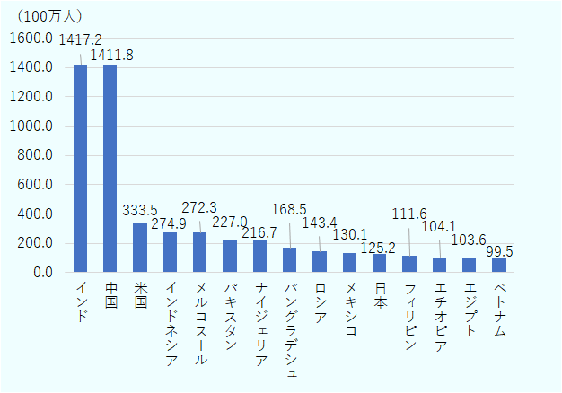 1位はインドで14億1720万人、2位は中国で14億1180万人、3位は米国で3億3350万人、4位はインドネシアで2億7490万人、5位はメルコスールで2億7230万人、6位はパキスタンで2億2700万人、7位はナイジェリアで2億1670万人、8位はバングラデシュで1億6850万人、9位はロシアで1億4340万人、10位はメキシコで1億3010万人、11位は日本で1億2520万人、12位はフィリピンで1億1160万人、13位はエチオピアで1億410万人、14位はエジプトで1億360万人、15位はベトナムで9950万人。