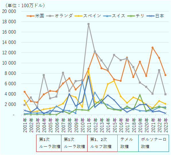 2001年は米国44億6500万ドル、オランダ18億9200万ドル、スペイン27億6700万ドル、スイス1億8200万ドル、チリ6200万ドル、日本8億2700万ドル。2002年は米国26億1400万ドル、オランダ33億7200万ドル、スペイン5億8700万ドル、スイス3億4700万ドル、チリ4700万ドル、日本5億400万ドル。第1次ルーラ政権の2003年は米国23億8300万ドル、オランダ14億4400万ドル、スペイン7億1000万ドル、スイス3億3600万ドル、チリ6700万ドル、日本13億6800万ドル。2004年は米国39億7700万ドル、オランダ77億500万ドル、スペイン10億5400万ドル、スイス3億6400万ドル、チリ2300万ドル、日本2億4300万ドル。2005年は米国46億4400万ドル、オランダは32億800万ドル、スペイン12億2000万ドル、スイス3億4200万ドル、チリ1億300万ドル、日本7億7900万ドル。2006年は米国45億2200万ドル、オランダ35億600万ドル、スペイン15億6400万ドル、スイス16億5900万ドル、チリ2700万ドル、日本6億6000万ドル。第2次ルーラ政権の2007年は米国60億7300万ドル、オランダ81億2900万ドル、スペイン22億200万ドル、スイス9億500万ドル、チリ7億1700万ドル、日本5億100万ドル。2008年は米国70億4700万ドル、オランダ46億3900万ドル、スペイン38億5100万ドル、スイス8億300万ドル、チリ2億6400万ドル、日本40億9900万ドル。2009年は米国49億200万ドル、オランダ65億1500万ドル、スペイン34億2400万ドル、スイス3億8000万ドル、チリ10億2700万ドル、日本16億7300万ドル。2010年は米国61億4400万ドル、オランダ67億200万ドル、スペイン15億2400万ドル、スイス64億4500万ドル、チリ9億4100万ドル、日本25億200万ドル。第1次ルセーフ政権の2011年は米国89億900万ドル、オランダ175億8200万ドル、スペイン85億9300万ドル、スイス11億9400万ドル、チリ8億3000万ドル、日本75億3600万ドル。2012年は米国123億1000万ドル、オランダ122億1300万ドル、スペイン25億2300万ドル、スイス43億3300万ドル、チリ20億1300万ドル、日本14億7100万ドル。2013年は米国90億2400万ドル、オランダ105億1100万ドル、スペイン22億4600万ドル、スイス23億3300万ドル、チリ29億6300万ドル、日本25億1600万ドル。2014年は米国85億8000万ドル、オランダ87億9100万ドル、スペイン59億6200万ドル、スイス19億7300万ドル、チリ12億7300万ドル、日本37億8000万ドル。第2次ルセーフ政権の2015年は米国68億6600万ドル、オランダ115億7300万ドル、スペイン65億7000万ドル、スイス11億2600万ドル、チリ10億2400万ドル、日本28億7800万ドル。テメル政権の2016年は米国65億4500万ドル、オランダ105億4000万ドル、スペイン35億5400万ドル、スイス9億6500万ドル、チリ8億4600万ドル、日本14億1200万ドル。2017年は米国110億6900万ドル、オランダ108億9400万ドル、スペイン23億0900万ドル、スイス12億8800万ドル、チリ16億2000万ドル、日本5億3700万ドル。2018年は米国72億8700万ドル、オランダ92億3200万ドル、スペイン33億9700万ドル、スイス11億8600万ドル、チリ10億3800万ドル、日本11億2400万ドル。ボルソナーロ政権の2019年は米国102億8700万ドル、オランダ62億1300万ドル、スペイン28億7500万ドル、スイス7億9300万ドル、チリ38億2900万ドル、日本19億5800万ドル。2020年は米国75億3200万ドル、オランダ54億100万ドル、スペイン20億1200万ドル、スイス7億2100万ドル、チリ7億6200万ドル、日本20億1100万ドル。2021年は米国130億1900万ドル、オランダ40億6900万ドル、スペイン12億7600万ドル、スイス8億800万ドル、チリ12億3500万ドル、日本5億5400万ドル。2022年は米国109億9200万ドル、オランダ86億2200万ドル、スペイン26億7900万ドル、スイス14億8200万ドル、チリ16億2000万ドル、日本7億5600万ドル。2023年の1~9月は米国76億8400万ドル、オランダ39億4600万ドル、スペイン21億4600万ドル、スイス15億100万ドル、チリ12億5700万ドル、日本2億7500万ドル。