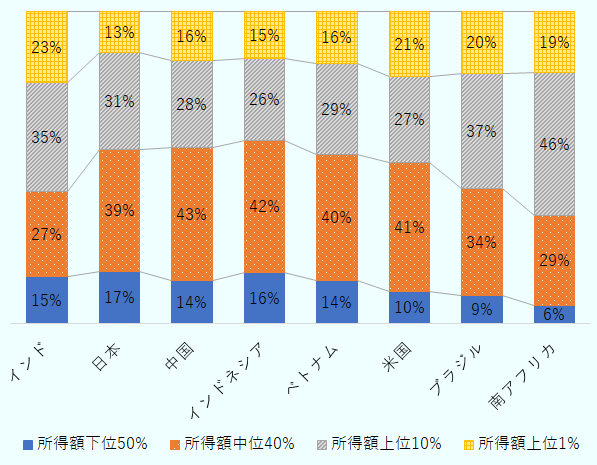 人口全体を所得順に並べた時に、上位1%の人口が占有する所得の割合は、インドが23%、日本が13%、中国が16%、インドネシアが15%、ベトナムが16%でアジアの中ではインドが著しく高い。また、富裕層が厚いことで知られる米国21%、ブラジル20%、南アフリカ19%と比較してもインドの値は大きい。