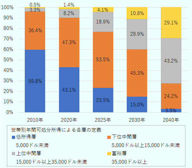 年間世帯可処分所得が3万5,000ドル以上の「富裕者層」と1万5,000ドル以上3万5,000ドル未満の「上位中間層」の割合は、2010年にはそれぞれ0.5%と3.3%であったが、2040年にはそれぞれ29.1%と43.2%になると見込まれている