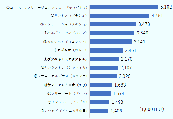 1位はパナマのコロン、マンサニージョ、クリストバルで510万2,000TEU、2位はブラジルのサントスで445万1,000TEU、3位はメキシコのマンサニージョで347万3,000TEU、4位はパナマのバルボア、PSAで334万8,000TEU、5位はコロンビアのカタルヘナで314万1,000TEU、6位はペルーのカジャオで246万1,000TEU、7位はエクアドルのグアヤキルで217万TEU、8位はジャマイカのキングストンで213万7,000TEU、9位はメキシコのラサロ・カルデナスで202万6,000TEU、10位はチリのサン・アントニオで168万3,000TEU、11位はバハマのフリーポートで157万4,000TEU、12位でブラジルのイタジャイで149万3,000TEU、13位がドミニカ共和国のカウセドで140万6,000TEU。