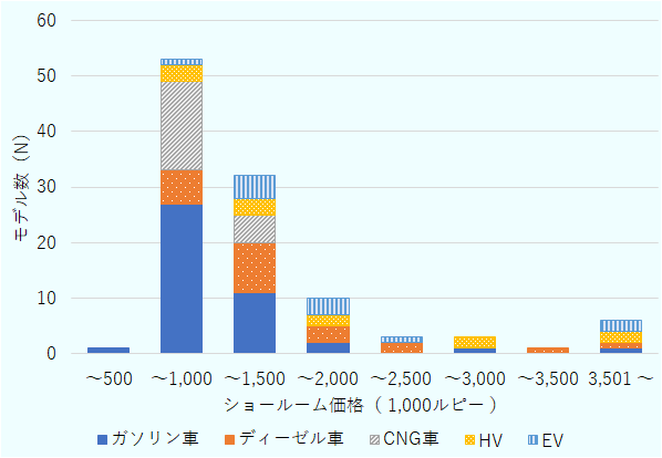 ベースモデルの価格帯が一番多いのは50万ルピー超から100万ルピー以下で、全体の約半分を占める。 動力源別にみると、内燃機関であるガソリン車、ディーゼル車、CNG車の順に多い。 EVとHVモデルは内燃機関車に比べると設定数が少ない。