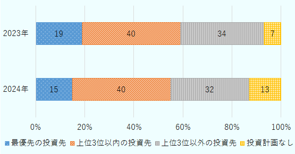 2023年は、最優先の投資先19%、上位3位以内の投資先40%、上位3位以外の投資先34%、投資計画なし7%、2024年は、最優先の投資先15%、上位3位以内の投資先40%、上位3位以外の投資先32%、投資計画なし13%。