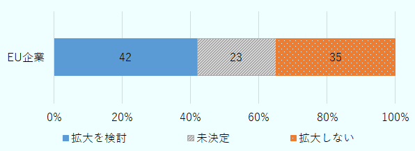 EU企業は、拡大を検討42%、拡大しない35%、未決定23%。