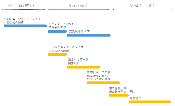「不動産エージェントとの契約、不動産物件調査」は早ければ約1カ月。その後、「ソリシターとの契約、賃貸条件交渉」と「賃貸契約書作成」に3カ月程度。同時並行で、「コンセプト・デザイン作成、各種法規の確認」、「家主への仮申請、実施設計」、「都市計画上の申請、建築規制の承認、家主への許可申請」に3カ月程度。その後「施工見積もり、施工業者決定・発注」、「内装施行」に3~4カ月程度。