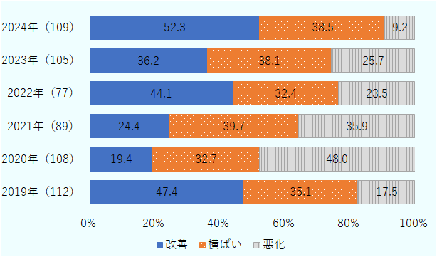 カンボジアで2023年の営業利益見通しを前年比で「改善」と答えた企業は36.2％。2024年の見通しでは、52.3％が「改善」すると答えた。 