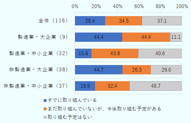 脱炭素化の取り組みについては「未だ取り組んでいないが、今後取り組む予定がある」および「取り組む予定がない」と回答した企業の割合は合計で71.6％だった。「既に取り組んでいる」企業の割合は28.4％にとどまった。 