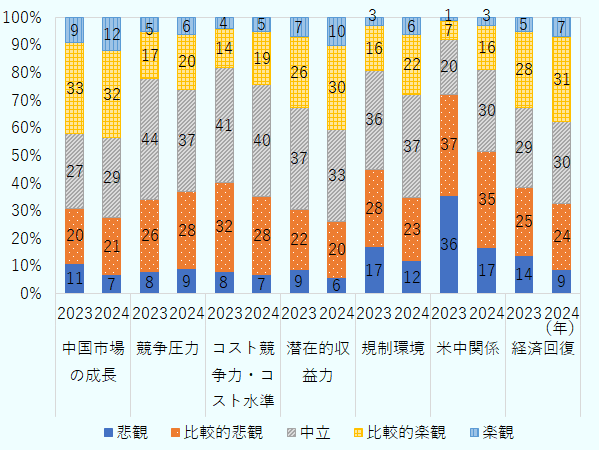 在中国米国企業の今後２年間における事業環境の見通しについて聞いたところ、次の結果となった。中国市場の成長については、2023年には、「楽観」と回答した企業が9％、「比較的楽観」と回答した企業が33％、「中立」と回答した企業が27％、「比較的悲観」と回答した企業が20％、「悲観」と回答した企業が11％。2024年には、「楽観」と回答した企業が12％、「比較的楽観」と回答した企業が32％、「中立」と回答した企業が29％、「比較的悲観」と回答した企業が21％、「悲観」と回答した企業が7％。競争圧力については、2023年には、「楽観」と回答した企業が5％、「比較的楽観」と回答した企業が17％、「中立」と回答した企業が44％、「比較的悲観」と回答した企業が26％、「悲観」と回答した企業が8％。2024年には、「楽観」と回答した企業が6％、「比較的楽観」と回答した企業が20％、「中立」と回答した企業が37％、「比較的悲観」と回答した企業が28％、「悲観」と回答した企業が9％。コスト競争力・コスト水準については、2023年には、「楽観」と回答した企業が4％、「比較的楽観」と回答した企業が14％、「中立」と回答した企業が41％、「比較的悲観」と回答した企業が32％、「悲観」と回答した企業が8％。2024年には、「楽観」と回答した企業が5％、「比較的楽観」と回答した企業が19％、「中立」と回答した企業が40％、「比較的悲観」と回答した企業が28％、「悲観」と回答した企業が7％潜在的収益力については、2023年には、「楽観」と回答した企業が7％、「比較的楽観」と回答した企業が26％、「中立」と回答した企業が37％、「比較的悲観」と回答した企業が22％、「悲観」と回答した企業が9％。2024年には、「楽観」と回答した企業が10％、「比較的楽観」と回答した企業が30％、「中立」と回答した企業が33％、「比較的悲観」と回答した企業が20％、「悲観」と回答した企業が6％。規制環境については、2023年には、「楽観」と回答した企業が3％、「比較的楽観」と回答した企業が16％、「中立」と回答した企業が36％、「比較的悲観」と回答した企業が28％、「悲観」と回答した企業が17％。2024年には、「楽観」と回答した企業が6％、「比較的楽観」と回答した企業が22％、「中立」と回答した企業が37％、「比較的悲観」と回答した企業が23％、「悲観」と回答した企業が12％。米中関係については、2023年には、「楽観」と回答した企業が1％、「比較的楽観」と回答した企業が7％、「中立」と回答した企業が20％、「比較的悲観」と回答した企業が37％、「悲観」と回答した企業が36％。2024年には、「楽観」と回答した企業が3％、「比較的楽観」と回答した企業が16％、「中立」と回答した企業が30％、「比較的悲観」と回答した企業が35％、「悲観」と回答した企業が17％。経済回復については、2023年には、「楽観」と回答した企業が5％、「比較的楽観」と回答した企業が28％、「中立」と回答した企業が29％、「比較的悲観」と回答した企業が25％、「悲観」と回答した企業が14％。2024年には、「楽観」と回答した企業が7％、「比較的楽観」と回答した企業が31％、「中立」と回答した企業が30％、「比較的悲観」と回答した企業が24％、「悲観」と回答した企業が9％。 