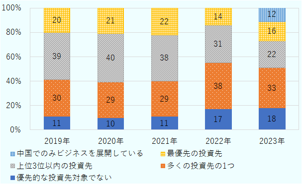 在中国米国企業のグローバルな投資計画での中国の重要性について聞いたところ、次の結果となった。2019年には、「最優先の投資先」と回答した企業が20%、「上位3位以内の投資先」と回答した企業が39%、「多くの投資先の1つ」と回答した企業が30%、「優先的な投資先対象でない」と回答した企業が11%2020年には、「最優先の投資先」と回答した企業が21%、「上位3位以内の投資先」と回答した企業が40%、「多くの投資先の1つ」と回答した企業が29%、「優先的な投資先対象でない」と回答した企業が10%2021年には、「最優先の投資先」と回答した企業が22%、「上位3位以内の投資先」と回答した企業が38%、「多くの投資先の1つ」と回答した企業が29%、「優先的な投資先対象でない」と回答した企業が11%2022年には、「最優先の投資先」と回答した企業が14%、「上位3位以内の投資先」と回答した企業が31%、「多くの投資先の1つ」と回答した企業が38%、「優先的な投資先対象でない」と回答した企業が17%2023年には、「中国でのみビジネスを展開」は2023年から新たに設置された選択肢である。「中国でのみビジネスを展開」と回答した企業が12%、「最優先の投資先」と回答した企業が16%、「上位3位以内の投資先」と回答した企業が22%、「多くの投資先の1つ」と回答した企業が33%、「優先的な投資先対象でない」と回答した企業が18%