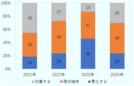 在中国米国企業の2024年の米中二国間関係の展望について聞いたところ、次の結果となった。2021年には、「改善する」と回答した企業が45％、「現状維持」と回答した企業が36％、「悪化する」と回答した企業が19％。2022年には、「改善する」と回答した企業が27％、「現状維持」と回答した企業が49％、「悪化する」と回答した企業が24％。2023年には、「改善する」と回答した企業が13％、「現状維持」と回答した企業が41％、「悪化する」と回答した企業が46％。2024年には、「改善する」と回答した企業が30％、「現状維持」と回答した企業が46％、「悪化する」と回答した企業が24％。 