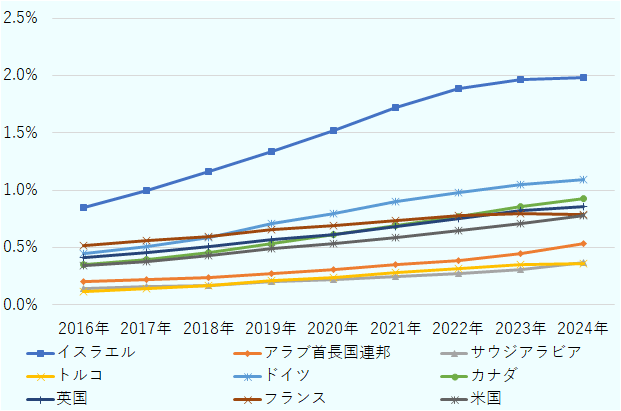 OECDがまとめたAI人材(LinkedInメンバーのうち、少なくとも2つのAIエンジニアリングスキルを持つ、またはAI関連職種に従事しているメンバーの割合)の国別の割合では、中東地域では、イスラエルが主要先進国に比べて、その割合が高いものの、UAE、サウジアラビア、トルコは主要先進国に比べても割合が低いことがわかる。