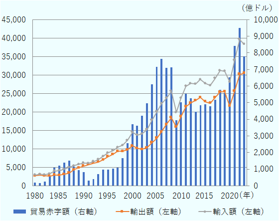 貿易赤字は、2006年に7,635億ドルを記録した後、リーマンショックの影響により2009年には3,948億ドルに減少。その後、貿易赤字は再び拡大する傾向にあり、2022年は最高値の9,512億ドルとなった。2023年は輸出（財・サービス）が前年比1.1％増の3兆518億ドル、輸入は3.5％減の3兆8,316億ドルとなった。輸入の減少幅が輸出の増加幅を上回ったことから、貿易赤字額は1,714億ドル減少し7,798億ドルとなった。前年比でみた赤字額の下げ幅は2009年来最大となる