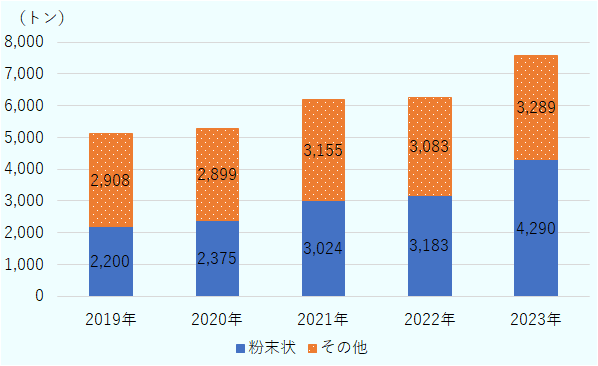 合計では、2019年5108トン、2020年5274トン、2021年6179トン、2022年6266トン、2023年7579トン。粉末状の日本茶に限ると、2019年2200トン、2020年2375トン、2021年3024トン、2022年3183トン、2023年4290トン。