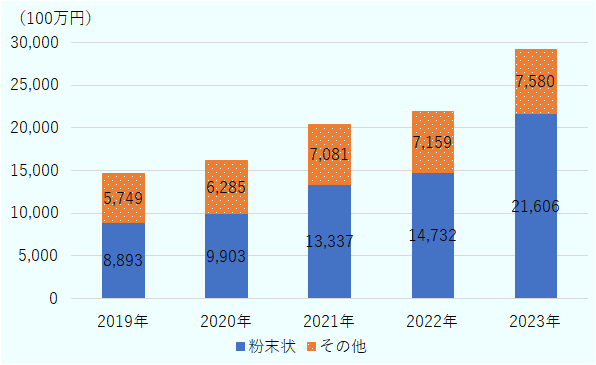合計では、2019年146億4200万円、2020年161億8800万円、2021年204憶1800万円、2022年218億9100万円、2023年291億8600万円。粉末状の日本茶に限ると、2019年88億9300万円、2020年99億300万円、2021年133億3700万円、2022年147億3200万円、2023年216億600万円。