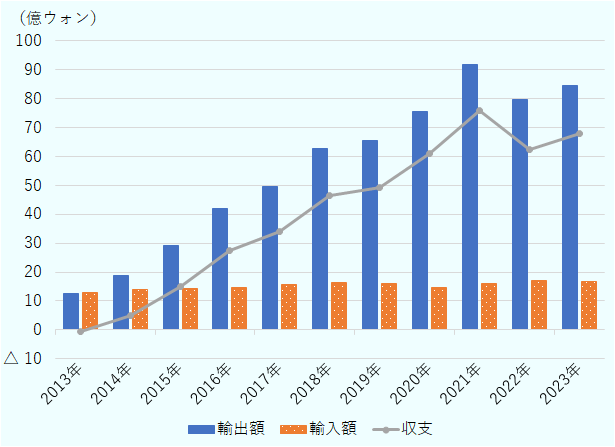 輸出額は、2013年12.42537億ドル、2014年18.94914億ドル、2015年29.30541億ドル、 2016年 41.93705億ドル、2017年49.59244億ドル、 2018年62.73715億ドル、2019年65.42493億ドル、2020年 75.63166億ドル、2021年91.74578億ドル、2022年79.53483億ドル、2023年 84.62732億ドル。 輸入額は2013年12.95988億ドル、2014年14.11252億ドル、2015年14.21927億ドル、 2016年14.59896億ドル、2017年15.53646億ドル、 2018年16.37749億ドル、2019年16.02978億ドル、2020年14.55257億ドル、2021年16.05631億ドル、2022年17.00172億ドル、2023年16.87487億ドル。