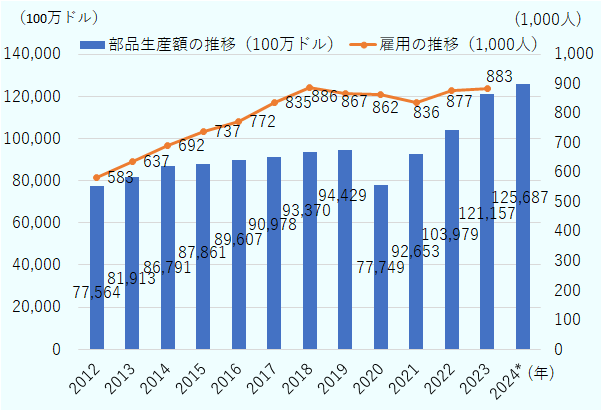 自動車部品生産額は、2012年に775億6,400万ドル、2013年に819億1,300万ドル、2014年に867億9,100万ドル、2015年に878億6,100万ドル、2016年に896億700万ドル、2017年に909億7,800万ドル、2018年に933億7,000万ドル、2019年に944億2,900万ドルでここまでは緩やかな右肩上がり。2020年に777億4,900万ドルまで落ち込み、2021年に926億5,300万ドルまで回復、2022年に1,039億7,900万ドル、2023年に1,211億5,700万ドルと2年連続で過去最高額を更新。2024年の推定額はさらに伸びて1,256億8,700万ドル。自動車部品産業での雇用創出人数は、2012年に58万3,000人、2013年に63万7,000人、2014年に69万2,000人、2015年に73万7,000人、2016年に77万2,000人、2017年に83万5,000人、2018年に88万6,000人、2019年に86万7,000人、2020年に86万2,000人、2021年に83万6,000人、2022年は87万7,000人、2023年は88万3000人で過去最高を記録した。