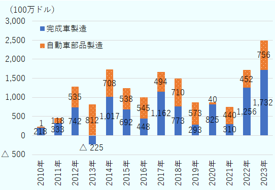 2010年の完成車製造分野の投資額は2億1,800万ドル、自動車部品製造分野の投資額は100万ドル。2011年は完成車分野が3億3,300万ドル、自動車部品分野が1億1,800万ドル。2012年は完成車分野が7億4,200万ドル、自動車部品分野が5億3,500万ドル。2013年は完成車分野がマイナス2億2,500万ドル、自動車部品分野が8億1,200万ドル。2014年は完成車分野が10億1,700万ドル、自動車部品分野が7億800万ドル。2015年は完成車分野が6億9,200万ドル、自動車部品分野が5億3,800万ドル。2016年は完成車分野が4億4,800万ドル、自動車部品分野が5億4,500万ドル。2017年は完成車分野が11億6,200万ドル、自動車部品分野が4億9,400万ドル。2018年は完成車分野が7億7,300万ドル、自動車部品分野が7億1,000万ドル。2019年は完成車分野が2億9,300万ドル、自動車部品分野が5億7,300万ドル。2020年は完成車分野が8億2,500万ドル、自動車部品分野は大幅に落ち込み、4,000万ドル。2021年は完成車分野が3億1,000万ドル、自動車部品分野が4億4,000万ドル。2022年は完成車分野が12億5,600万ドル、自動車部品分野が4億5,200万ドル。2023年は完成車分野が17億3,200万ドル、自動車部品分野が7億5,600万ドル。
