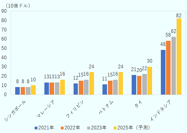 ASEAN主要国のEC市場の流通取引総額の推移について、2021～2023年、そして予測値としての2025年の規模を示している。マレーシアの規模は、2021年から2023年は130億ドル、2025年は160億ドルが見込まれている。 