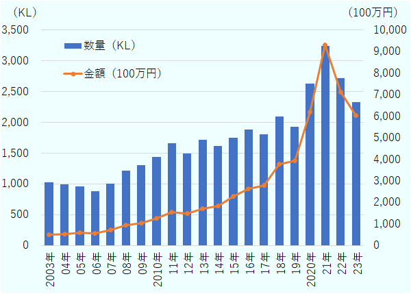 2003年の日本酒輸出について、数量は1,026KL、金額は4億8,500万円。2021年がピークとなり数量は3,243KL、金額は93億800万円。2023年の数量は2,328KL、金額は60億2,400万円。2021年のピークに向けて、数量は小幅の増減を繰り返しながらも長期的には右肩上がり、金額はほぼ毎年増加を続けていた。 