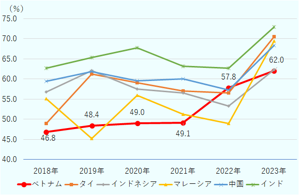 2018年はベトナムが46.8％、タイが49.0％、インドネシアが56.8％、マレーシアが55.1％、中国が59.5％、インドが62.7％。2019年はベトナムが48.4％、タイが61.3％、インドネシアが62.1％、マレーシアが45.2％、中国が61.8％、インドが65.4％。2020年はベトナムが49.0％、タイが59.1％、インドネシアが57.5％、マレーシアが56.0％、中国が59.6％、インドが67.8％。2021年はベトナムが49.1％、タイが57.0％、インドネシアが56.6％、マレーシアが51.2％、中国が60.0％、インドが63.2％。2022年はベトナムが57.8％、タイが56.5％、インドネシアが53.3％、マレーシアが49.0％、中国が57.3％、インドが62.7％。2023年はベトナムが62.0％、タイが70.5％、インドネシアが62.3％、マレーシアが69.4％、中国が68.4％、インドが72.9％。