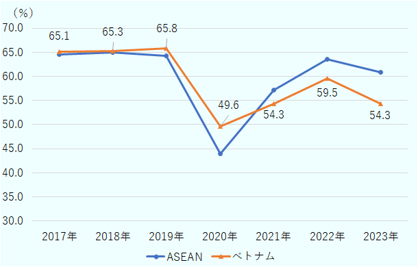 2017年はASEANが64.6％、ベトナムが65.1％。2018年はASEANが64.9％、ベトナムが65.3％。2019年はASEANが64.2％、ベトナムが65.8％。2020年はASEANが43.9％、ベトナムが49.6％。2021年はASEANが57.1％、ベトナムが54.3％。2022年はASEANが63.5％、ベトナムが59.5％。2023年はASEANが60.9％、ベトナムが54.3％。