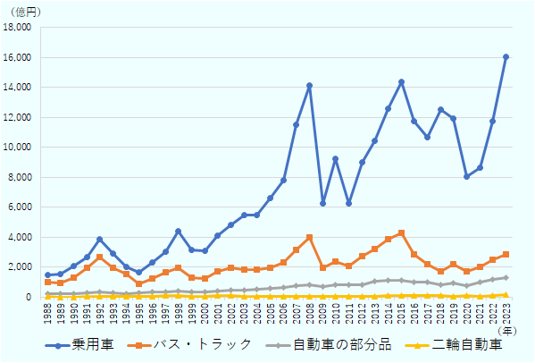 1988年から2023年の日本から中東全体の乗用車の輸出額をみると2008年までは増加傾向だ。それ以降は増減を繰り返す。2023年は過去最多となった。