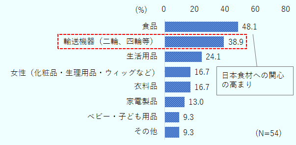 中東進出企業へのアンケートによると、今後有望視するビジネス分野として、消費市場では、食品、輸送機器(二輪、四輪等)、生活用品の順で回答が多かった。