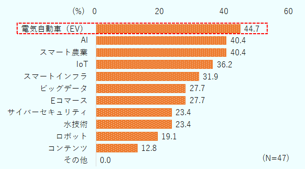中東進出企業へのアンケートによると、今後有望視するビジネス分野として、新産業では、電気自動車との回答が最多であった。AI、スマート農業、IoTが続いた。