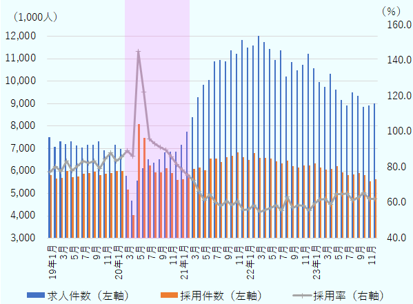 米国の非農業部門求人件数・採用件数・採用率の推移について、2019年1月から2023年12月までを示す（季節調整済）。求人件数は2020年3月、4月と2カ月連続で大きく減少したが、2020年5月以降は増加に転じる。しかし、採用件数は求人数ほどの増加を示さず、採用率はコロナ前と比べて低い水準が続いている。 