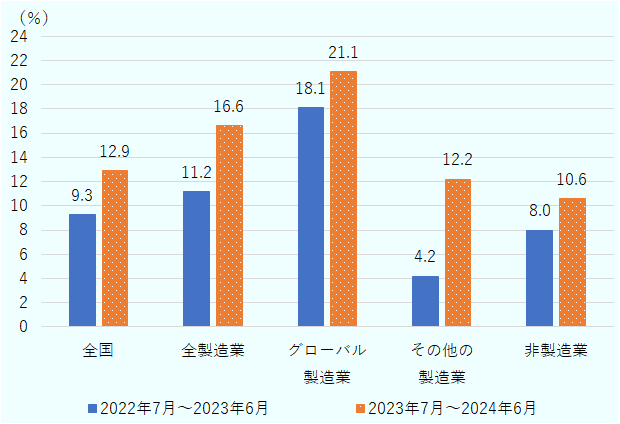 企業の拠点再配置の影響で、過去12カ月の間に生産、販売、投資が増加した企業の比率を、業種別に2022年7月~2023年6月と2023年7月~2024年6月の期間でまとめた棒グラフ。拠点再配置の影響で好影響があった企業は、回答企業全体では2022年7月~2023年6月で9.3%、2023年7月~2024年6月で12.9%。製造業では2022年7月~2023年6月で11.2%、2023年7月~2024年6月で16.6%。グローバルチェーン参画製造業の場合は、2022年7月~2023年6月で18.1%、2023年7月~2024年6月で21.1%。その他の製造業では、2022年7月~2023年6月で4.2%、2023年7月~2024年6月で12.2%。非製造業では、2022年7月~2023年6月で8.0%、2023年7月~2024年6月で10.6%。