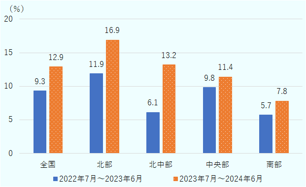 拠点再配置の影響で、過去12カ月の間に生産、販売、投資が増加した企業の比率を、地域別に2022年7月~2023年6月と2023年7月~2024年6月の期間でまとめた棒グラフ。全国では2022年7月~2023年6月で9.3%、2023年7月~2024年6月で12.9%。北部では、2022年7月~2023年6月で11.9%、2023年7月~2024年6月で16.9%。北中部では、2022年7月~2023年6月で6.1%、2023年7月~2024年6月で13.2%。中央部では、2022年7月~2023年6月で9.8%、2023年7月~2024年6月で11.4%。南部では、2022年7月~2023年6月で5.7%、2023年7月~2024年6月で7.8%。