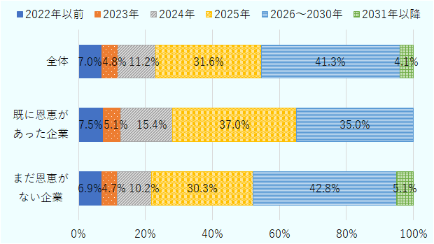拠点再配置の恩恵が観測された、または観測されうる時期について、回答企業全体、既に恩恵を受けた企業、まだ恩恵を受けていない企業の別に纏めた横棒グラフ。回答企業全体では、2022年以前が7.0%、2023年が4.8%、2024年が11.2%、2025年が31.6%、2026~2030年が41.3%、2031年以降が4.1%。既に恩恵を受けた企業では、2022年以前が7.5%、2023年が5.1%、2024年が15.4%、2025年が37.0%、2026~2030年が35.0%、2031年以降の回答は無し。まだ恩恵を受けていない企業では、2022年以前が6.9%、2023年が4.7%、2024年が10.2%、2025年が30.3%、2026~2030年が42.8%、2031年以降が5.1%。