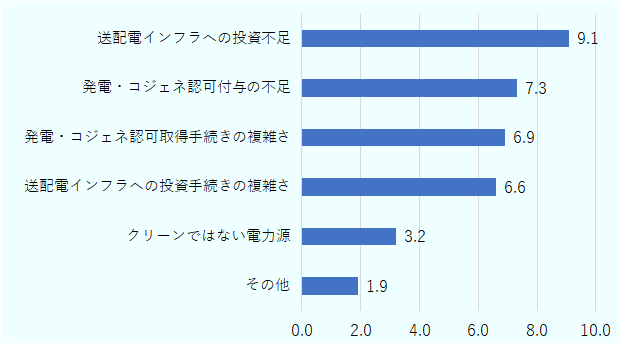 電力供給の制約要因の中で詳細な要因の深刻度合いについて、回答企業の評価点平均を表す横棒グラフ。10点満点で点数が高い方が制約要因として深刻なことを表す。「送配電インフラへの投資不足」の深刻度合いは9.1、「発電・コジェネ認可付与の不足」は7.3、「発電・コジェネ認可取得手続きの複雑さ」は6.9、「送配電インフラへの投資手続きの複雑さ」は6.6、「クリーンではない電力源」は3.2、「その他」は1.9。