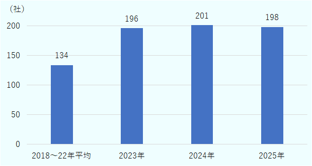 全国工業団地の新規入居者数を表す縦棒グラフ。2018~2022年平均は134社、2023年は196社、2024年見込みは201社、2025年見込みは198社。