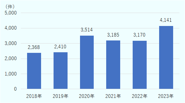 60日前通知の件数は、2018年2368件、2019年2410件、2020年3514件、2021年3185件、2022年3170件、2023年4141件となった。 