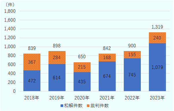 Ｐｒｏｐ６５にかかる解決件数は、2018年839件、2019年898件、2020年650件、2021年842件、2022年900件、2023年1319件となった。そのうち、和解は2018年472件、2019年614件、2020年435件、2021年674件、2022年745件、2023年10799件、裁判は2018年367件、2019年284件、2020年215件、2021年168件、2022年155件、2023年240件となった。 