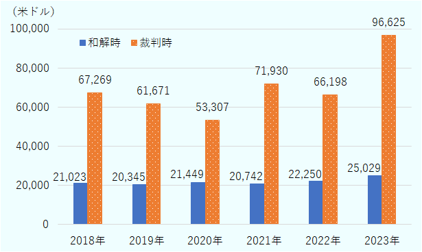 Ｐｒｏｐ６５にかかる費用は、和解時に2018年21023USD,2019年20345USD、2020年21449USD,、2021年20742USD、2022年22250USD,2023年25029USDとなった。そのうち、裁判は2018年67269 USD、2019年61671USD、2020年53307USD、2021年71930USD、2022年66198USD、2023年96625USDとなった。 