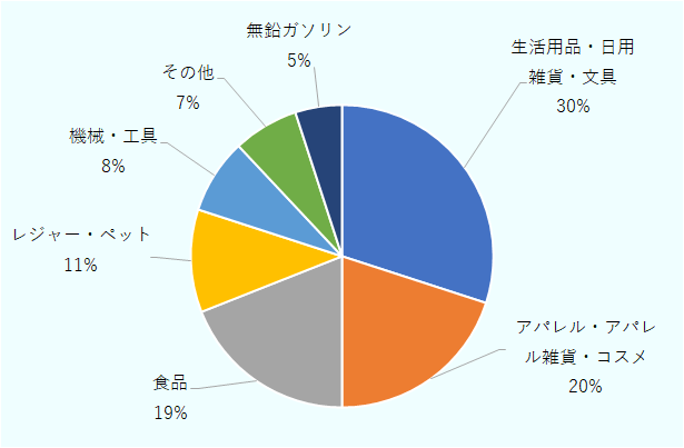 生活用品・日用雑貨・文具30％、アパレル・アパレル雑貨・コスメ20％、食品19％、レジャー・ペット11％、機械・工具8％、その他7％、無鉛ガソリン5％。 