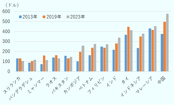 2013、2019、2023年における在アジア日系製造業の作業員・月額基本給の平均値（ドルベース換算）。スリランカ130、130、104、バングラデシュ86、104、114 、ミャンマー71、159、112、ラオス137、160、129,パキスタン154、129、144、カンボジア101、196、257、ベトナム162、236、273、フィリピン248、236、273、インド217、278、337、タイ366、446、410、インドネシア234、348、377、マレーシア429、414、451、中国375、493、576。 