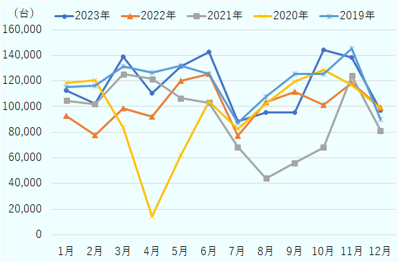 2019年~2022年の乗用車生産台数を月ごとにみると、2022年1月9万2,657台、 2月7万7,721台、 3月9万8,712台、 4月9万2,259台、 5月12万186台、 6月12万5,374台、 7月7万7,420台、 8月10万3,517台、 9月11万1,377台、 10月10万1,152台、 11月11万8,264台、 12月9万9,148台、2021年1月10万4,576台、2月10万2,119台、3月12万5,202台、4月12万1,488台、5月10万6,549台、6月10万3,081台、7月6万8,354台、8月4万4,127台、9月5万6,157台、10月6万8,202台、11月12万3,917台、12月8万1,451台 。2020年1月11万8,475台、2月12万730台、3月8万3,703台、4月1万4,589台、5月6万2,184台、6月10万3,934台、7月8万2,718台、8月10万2,224台、9月11万9,722台、10月12万8,754台、11月11万7,063台、12月9万8,805台。2019年1月11万5,285台、2月11万6,612台、3月13万1,155台、4月12万6,700台、5月13万1,929台、6月12万5,326台、7月8万7,240台、8月10万7,511台、9月12万5,351台、10月12万5,211台、11月14万5,323台、12月8万9,920台。